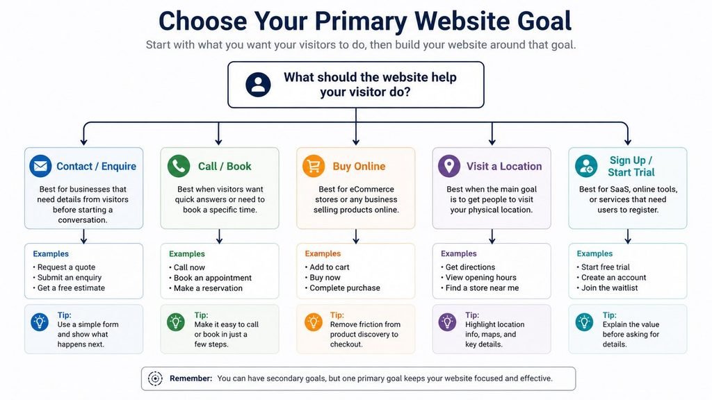 Primary website goal decision tree for choosing enquiries, bookings, online sales, location visits, and sign-ups