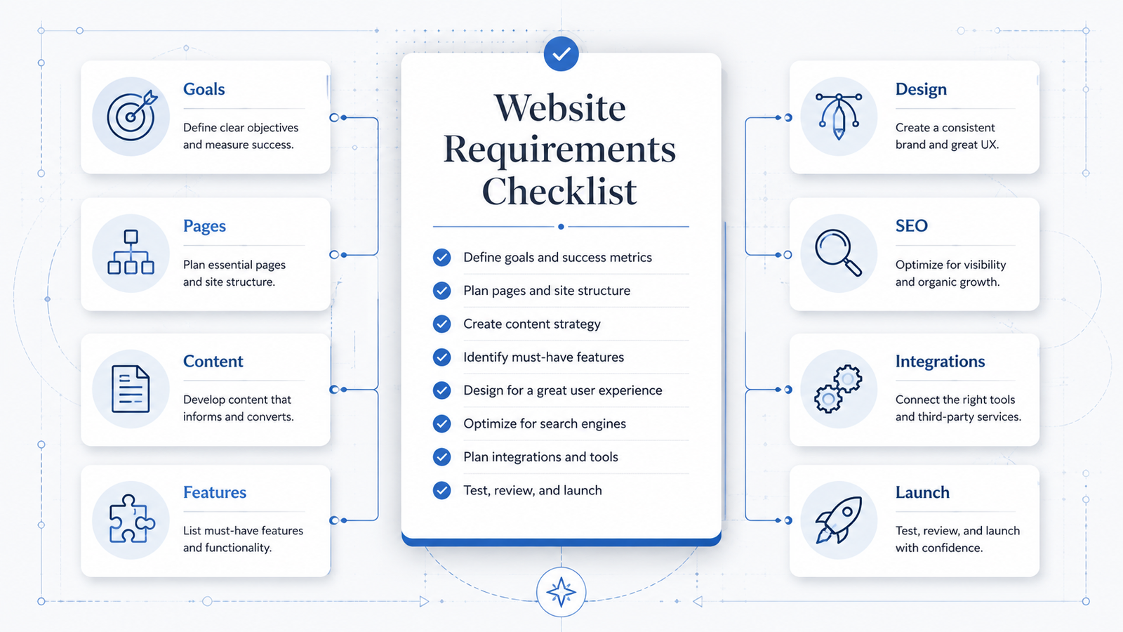 Website requirements checklist for planning a business website