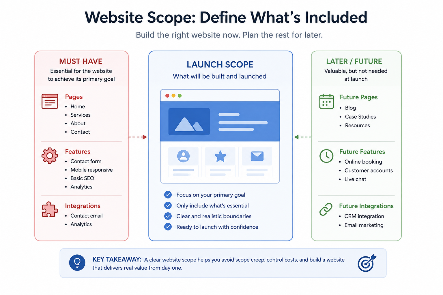 Website scope planning for pages, content, features, and integrations