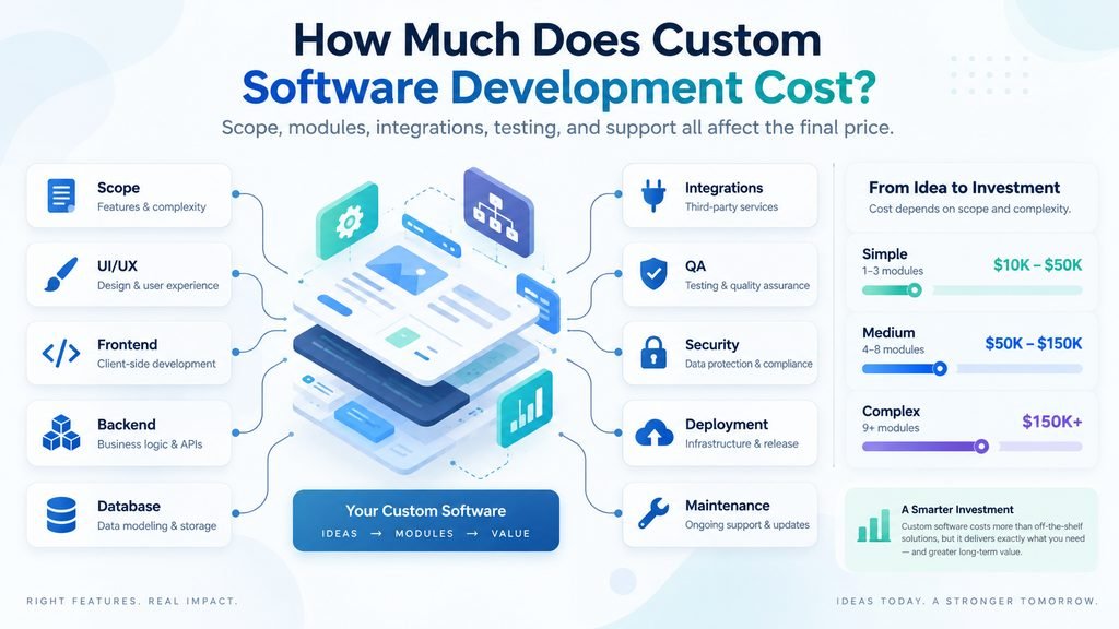 Custom software development cost factors and pricing ranges