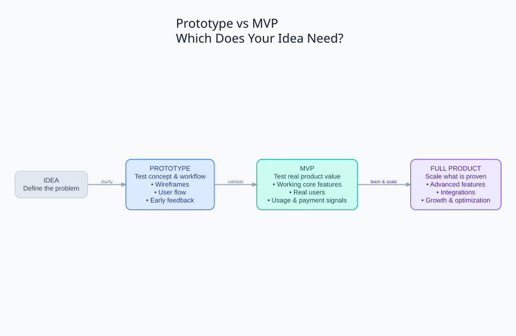 Prototype vs MVP roadmap showing idea, prototype, MVP, and full product stages for SaaS and app development