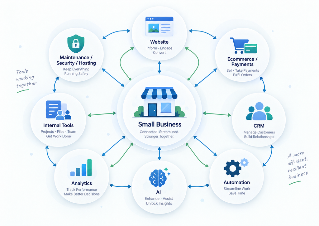Small business digital systems connecting website, ecommerce, CRM, automation, and analytics